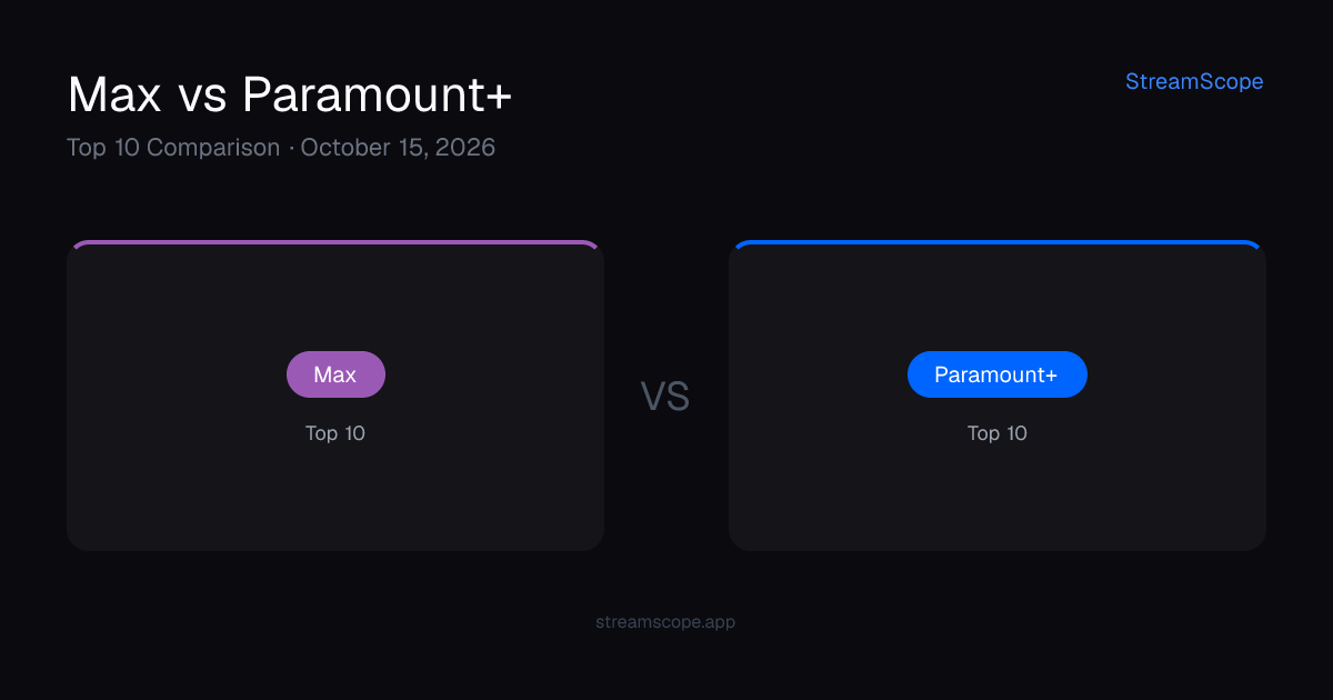 Max vs Paramount+ — Top 10 Comparison | StreamScope