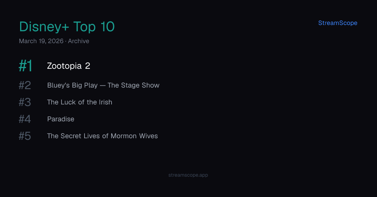 Disney+ Top 10 — Thursday, March 19, 2026 | StreamScope