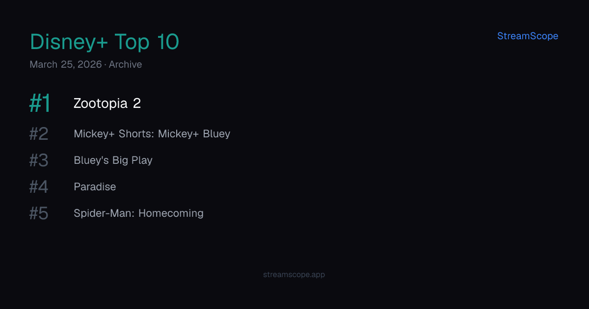 Disney+ Top 10 — Wednesday, March 25, 2026 | StreamScope
