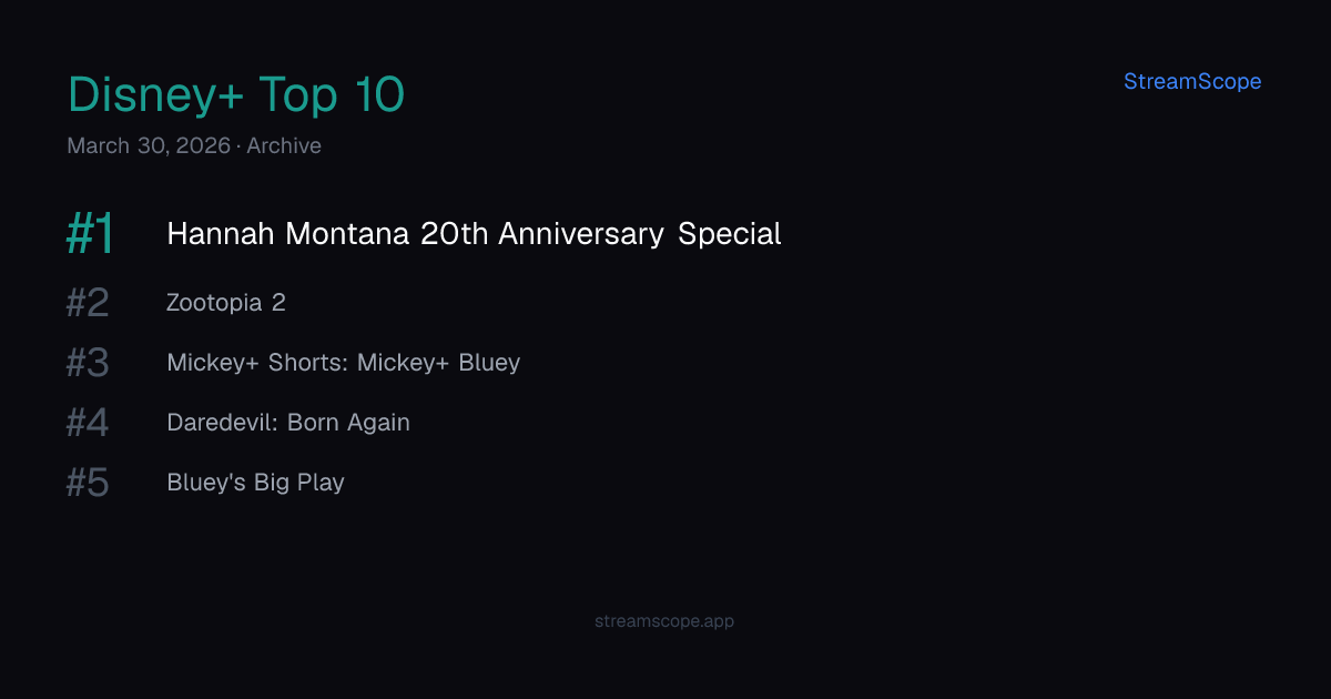 Disney+ Top 10 — Monday, March 30, 2026 | StreamScope