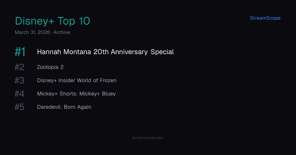 Disney+ Top 10 — Tuesday, March 31, 2026 | StreamScope