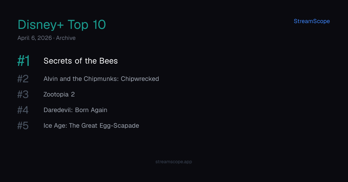 Disney+ Top 10 — Monday, April 6, 2026 | StreamScope