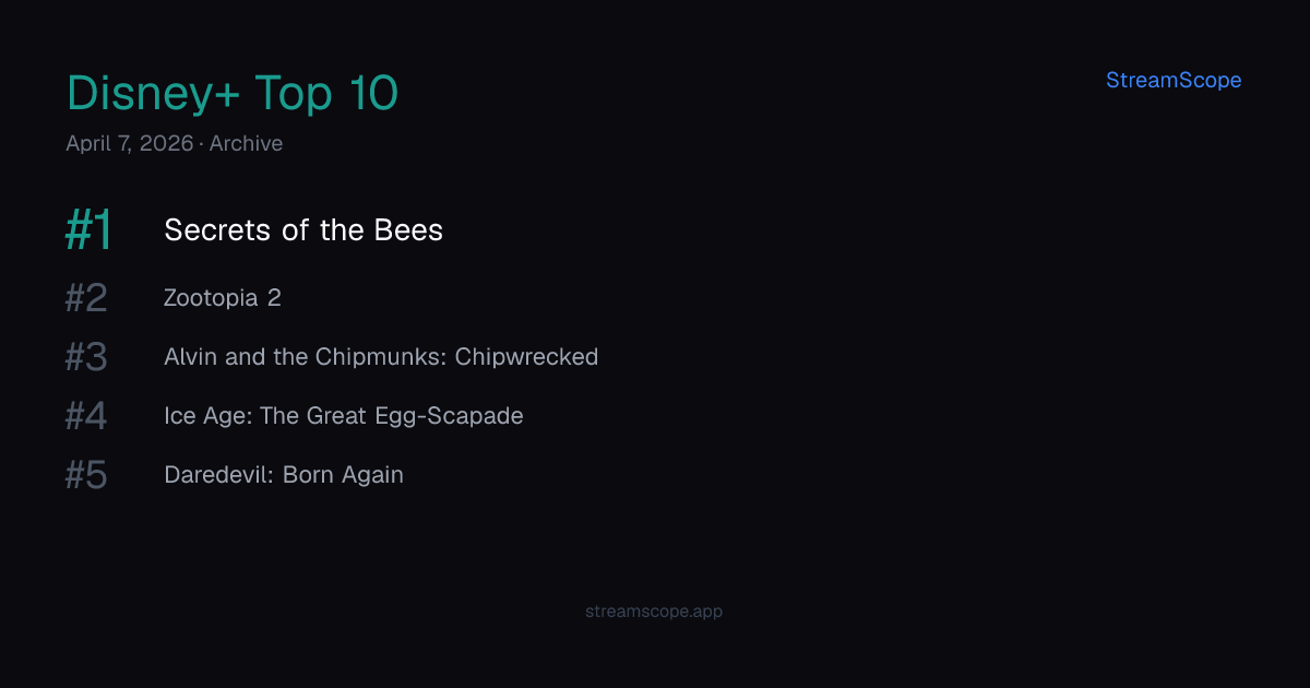 Disney+ Top 10 — Tuesday, April 7, 2026 | StreamScope
