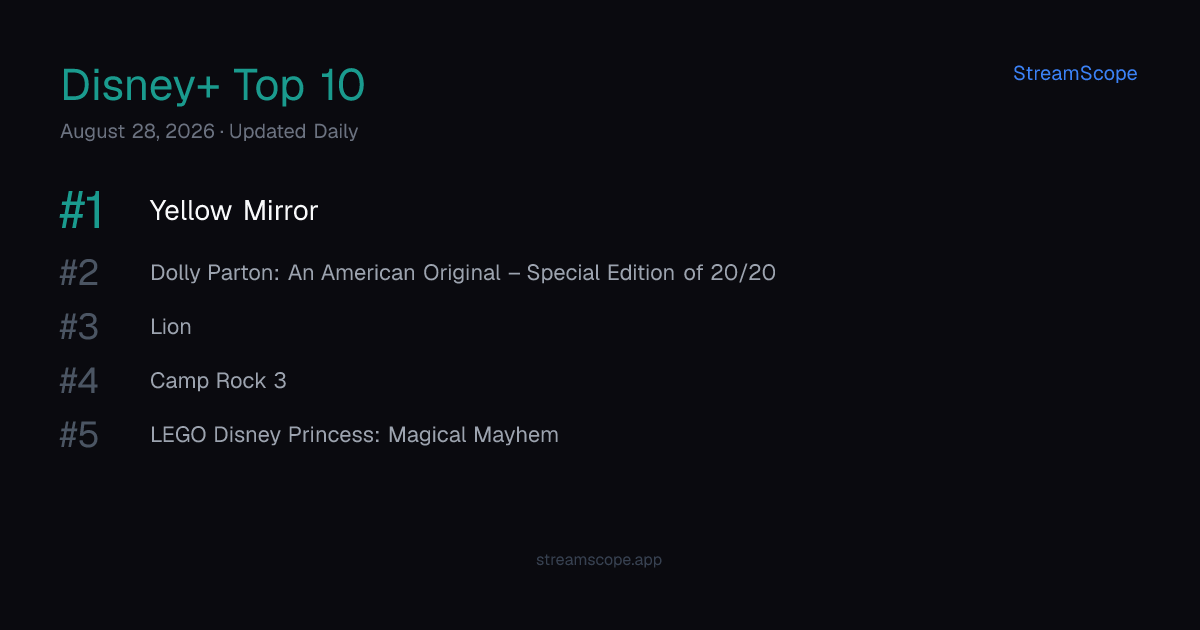 Disney+ Top 10 Today — Most Watched Right Now | StreamScope