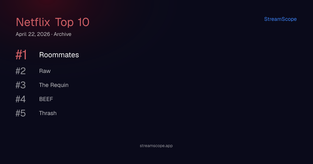 Netflix Top 10 — Wednesday, April 22, 2026 | StreamScope