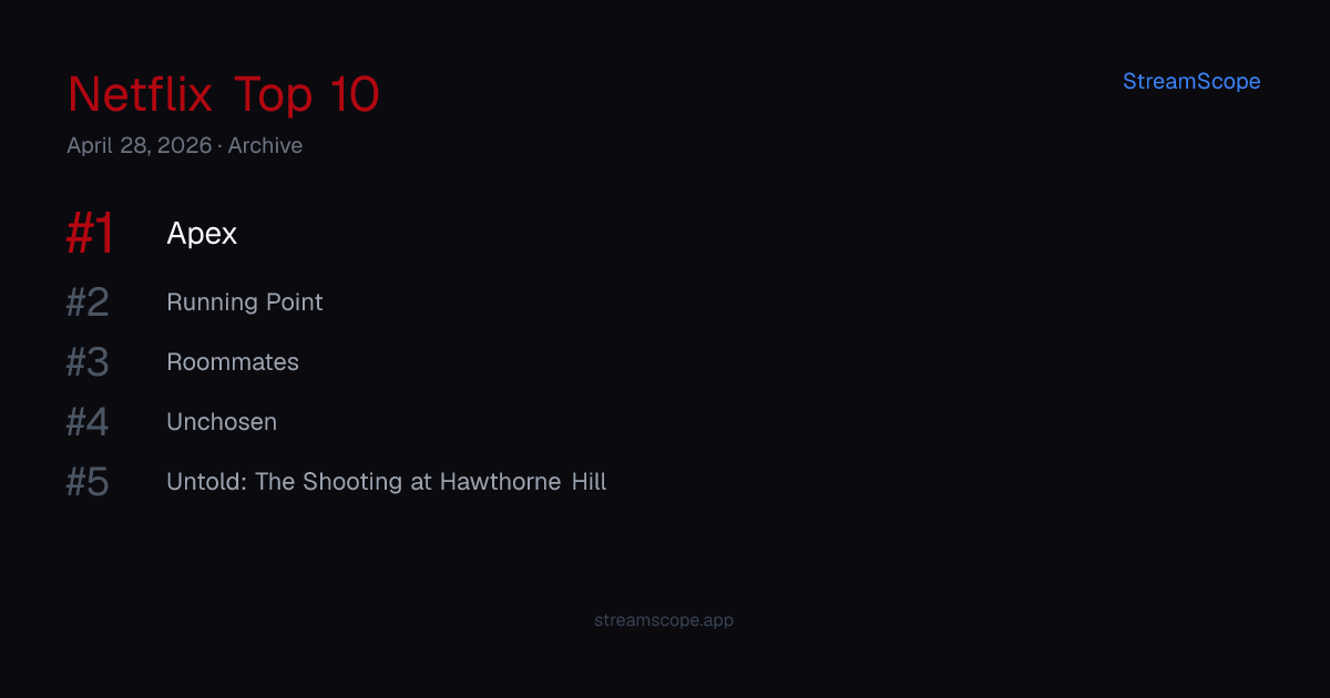 Netflix Top 10 — Tuesday, April 28, 2026 | StreamScope