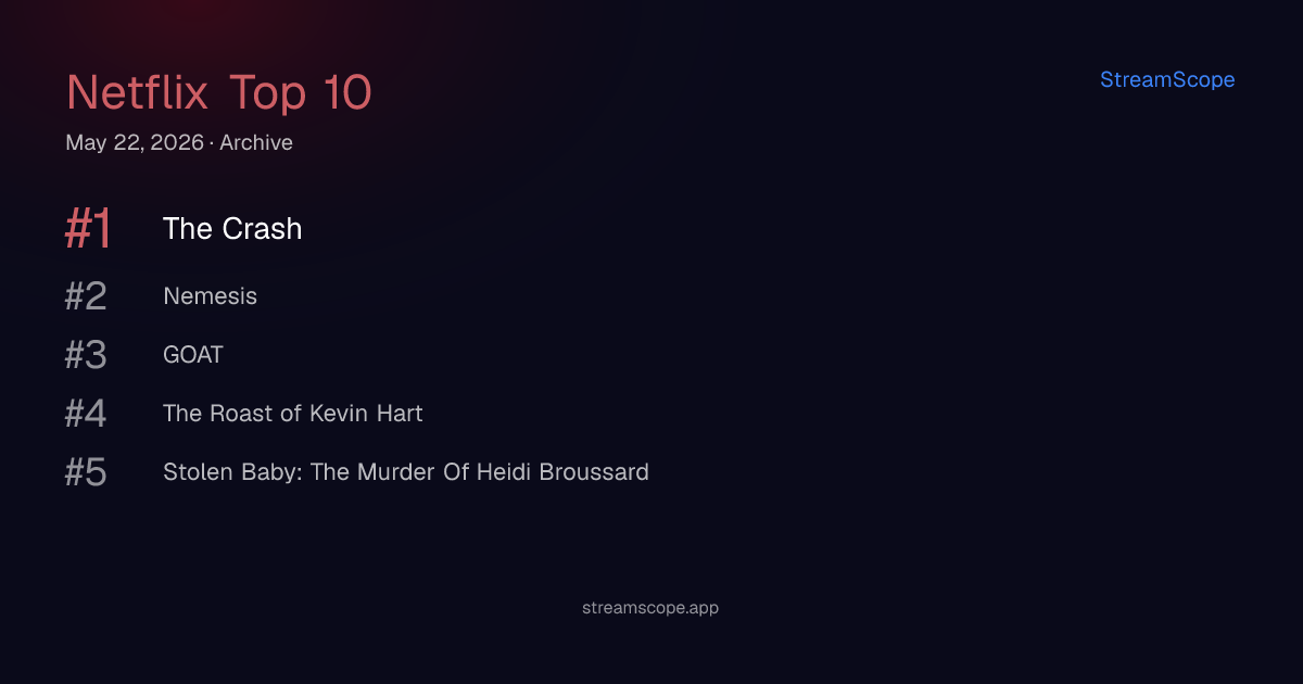 Netflix Top 10 — Friday, May 22, 2026 | StreamScope